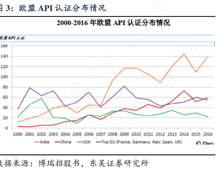 欧盟API认证分布情况