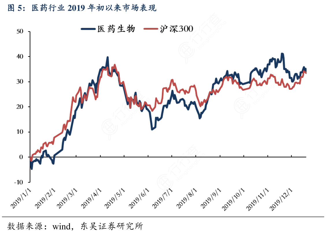医药行业2019年初以来市场表现