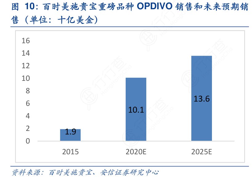 百时美施贵宝重磅品种OPDIVO销售和未来预期销