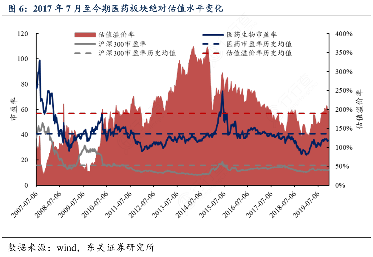 2017年7月至今期医药板块绝对估值水平变化