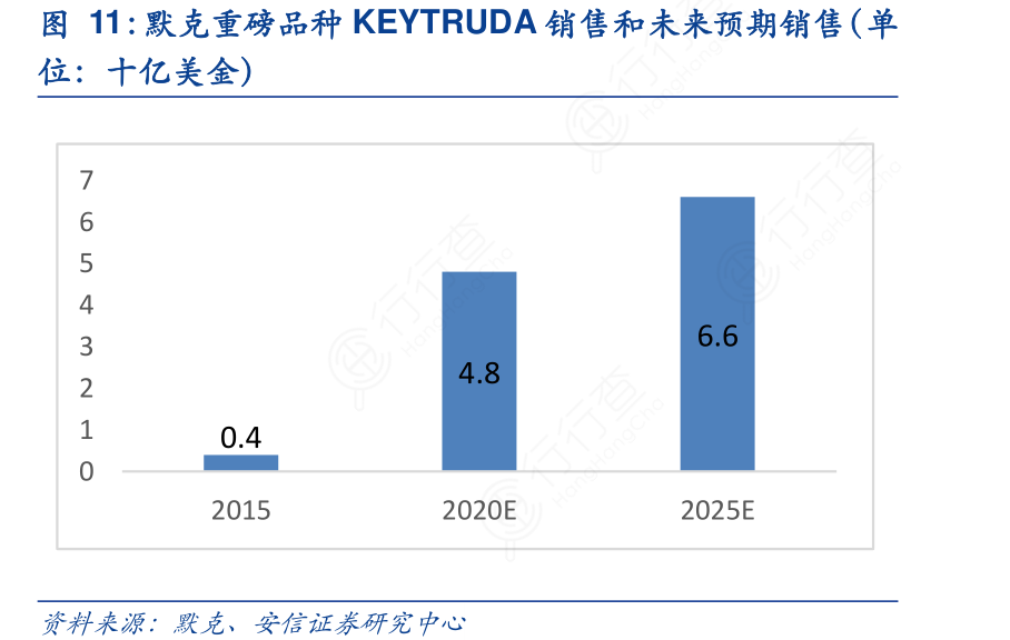 默克重磅品种KEYTRUDA销售和未来预期销售（单