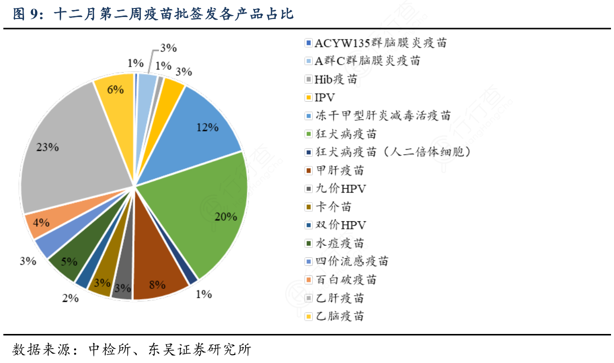 十二月第二周疫苗批签发各产品占比