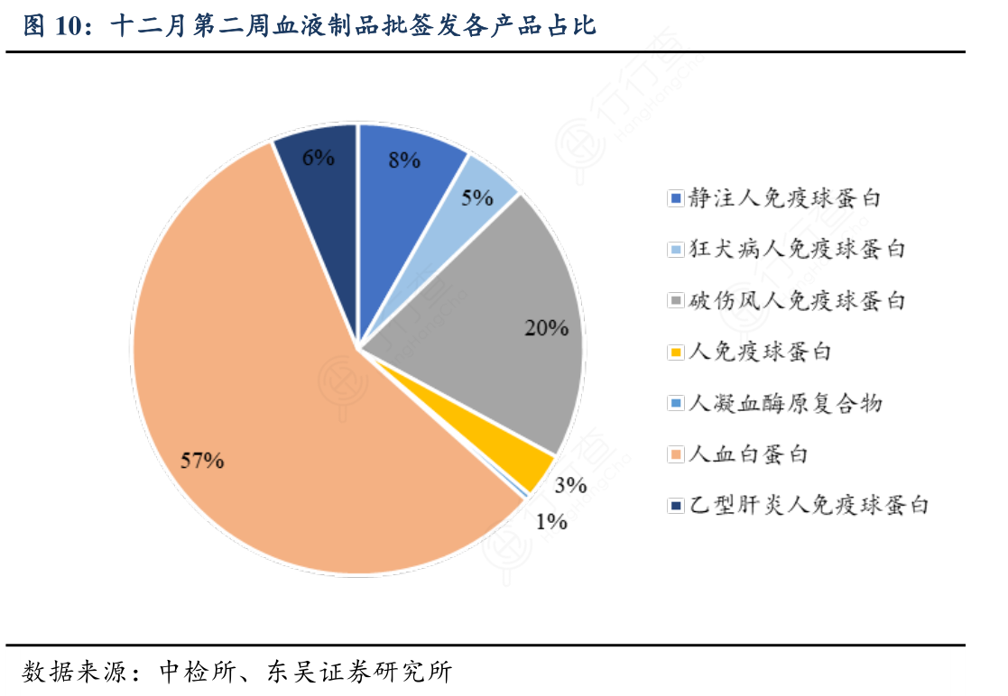 十二月第二周血液制品批签发各产品占比