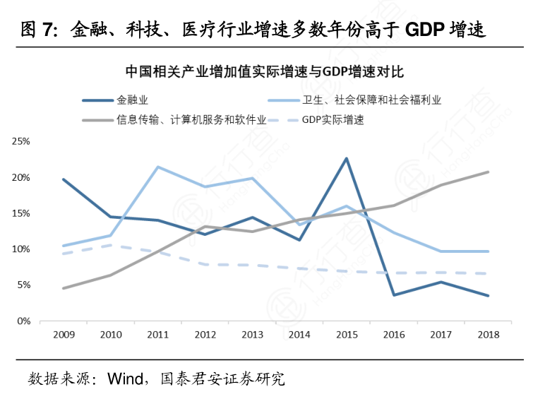 金融、科技、医疗行业增速多数年份高于GDP增速