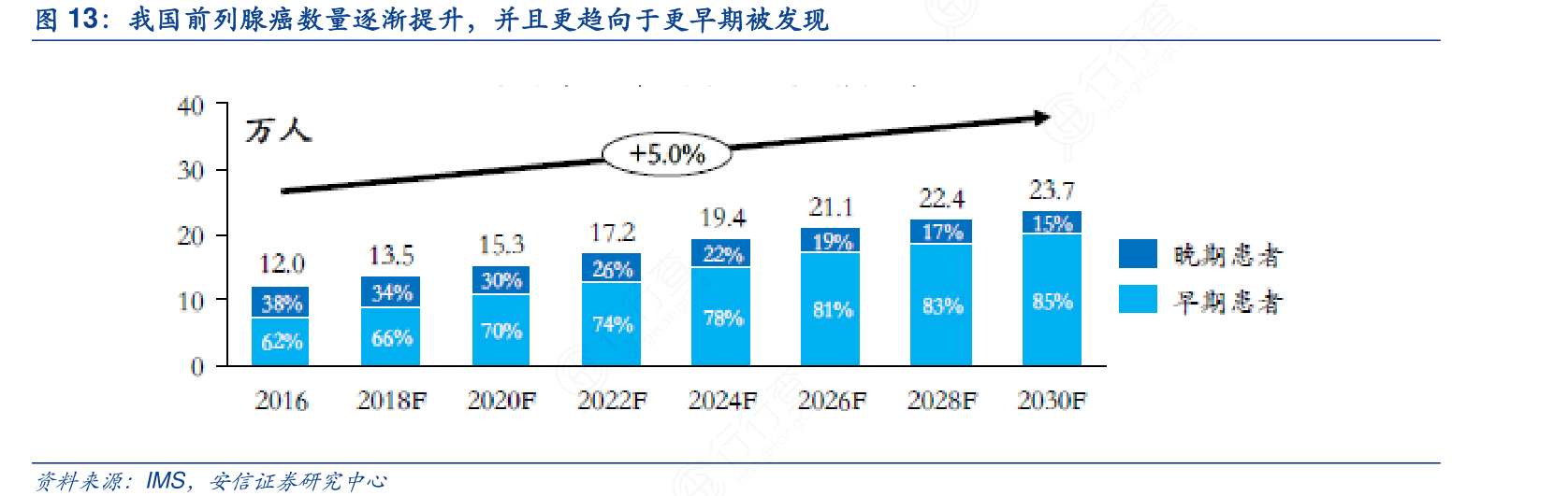 我国前列腺癌数量逐渐提升，并且更趋向于更早期被发现