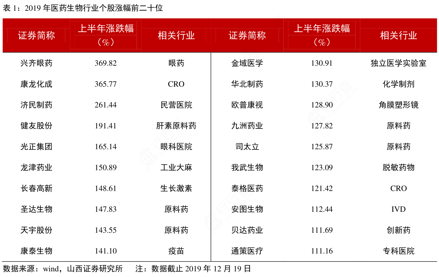 2019年医药生物行业个股涨幅前二十位