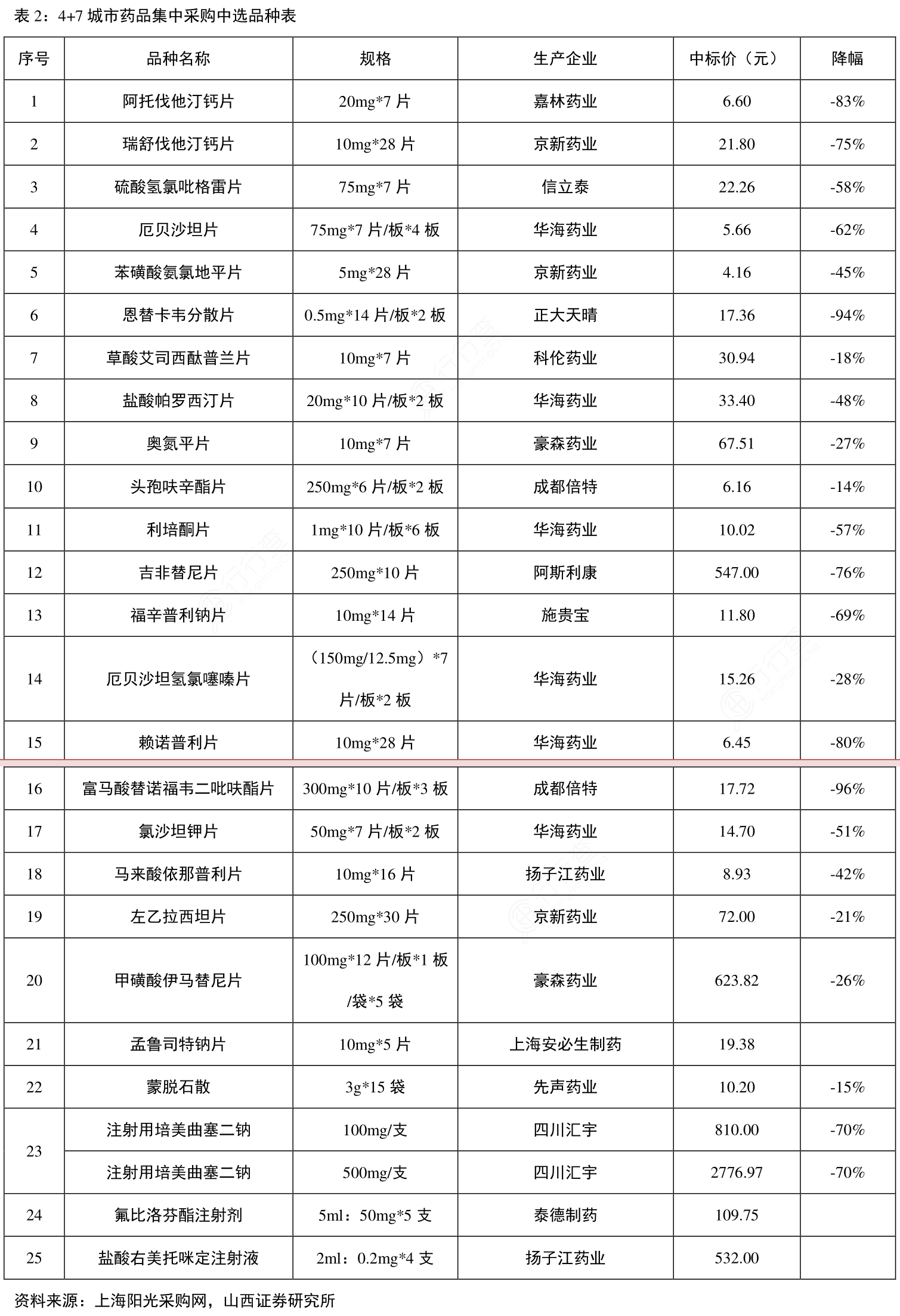 4+7城市药品集中采购中选品种表