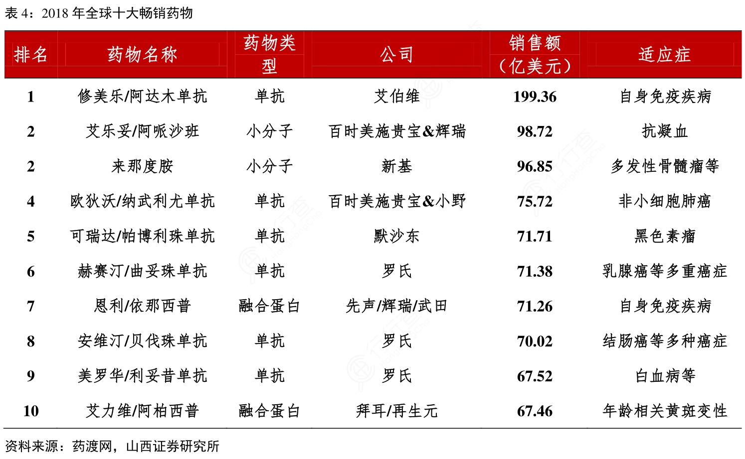 2018年全球十大畅销药物