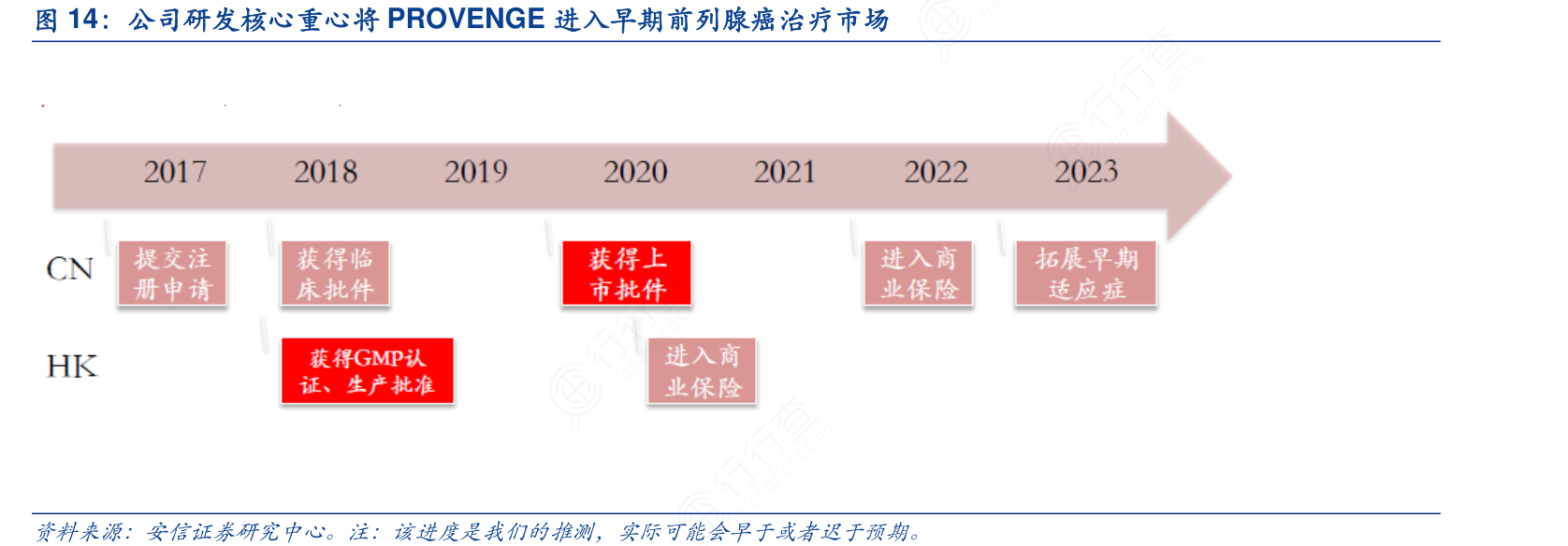 公司研发核心重心将PROVENGE进入早期前列腺癌治疗市场