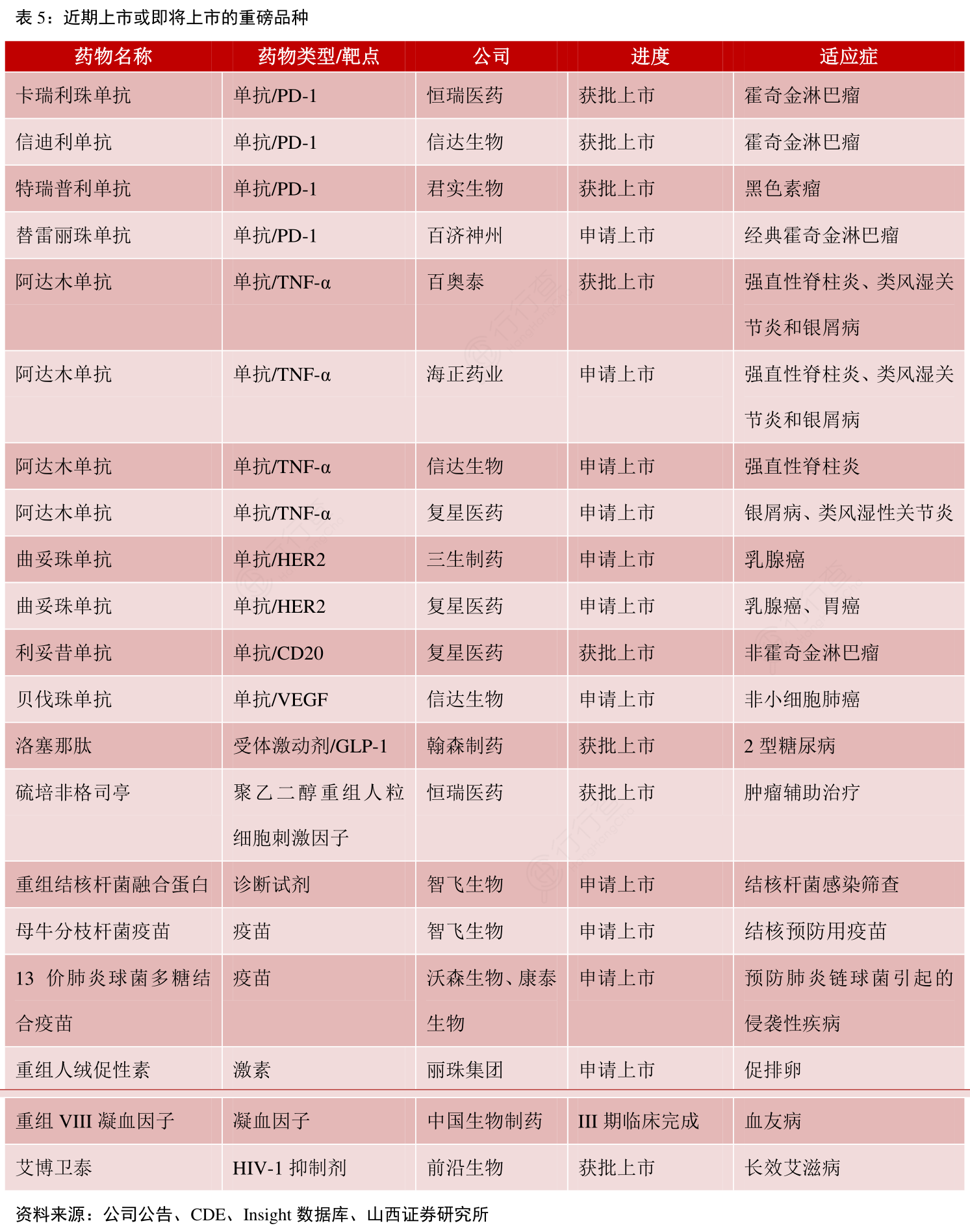 近期上市或即将上市的重磅品种