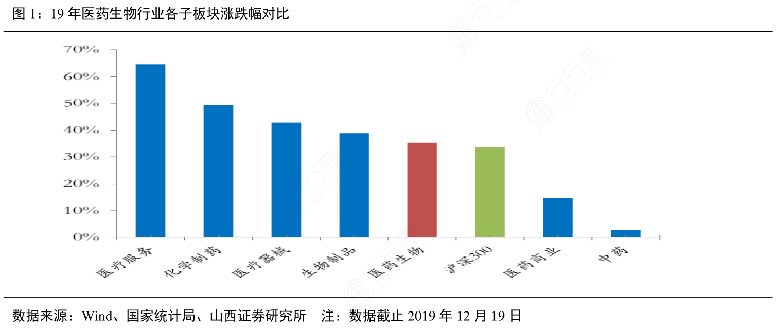 19年医药生物行业各子板块涨跌幅对比