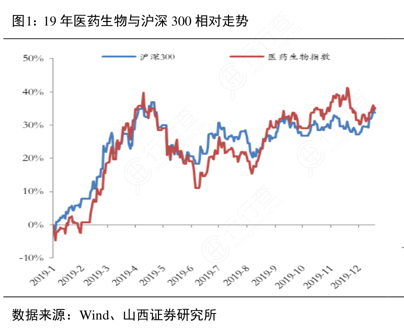 19年医药生物与沪深300相对走势