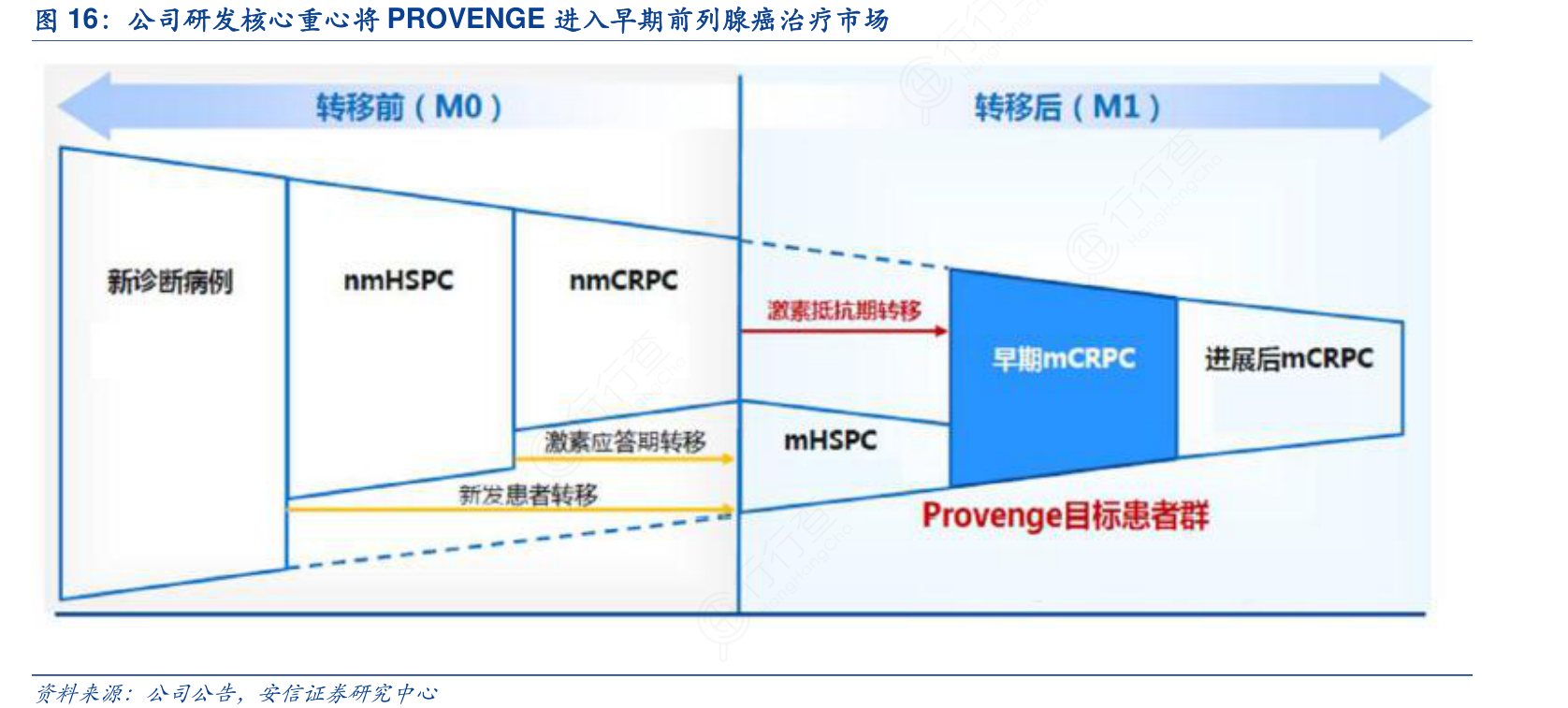 公司研发核心重心将PROVENGE进入早期前列腺癌治疗市场
