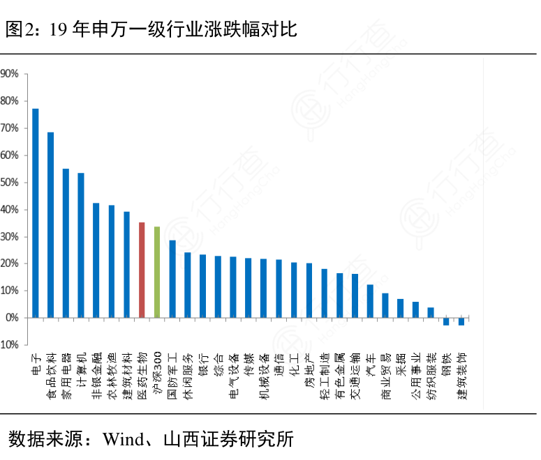 19年申万一级行业涨跌幅对比
