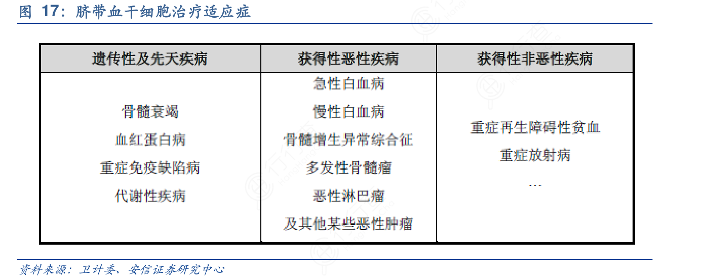 脐带血干细胞治疗适应症