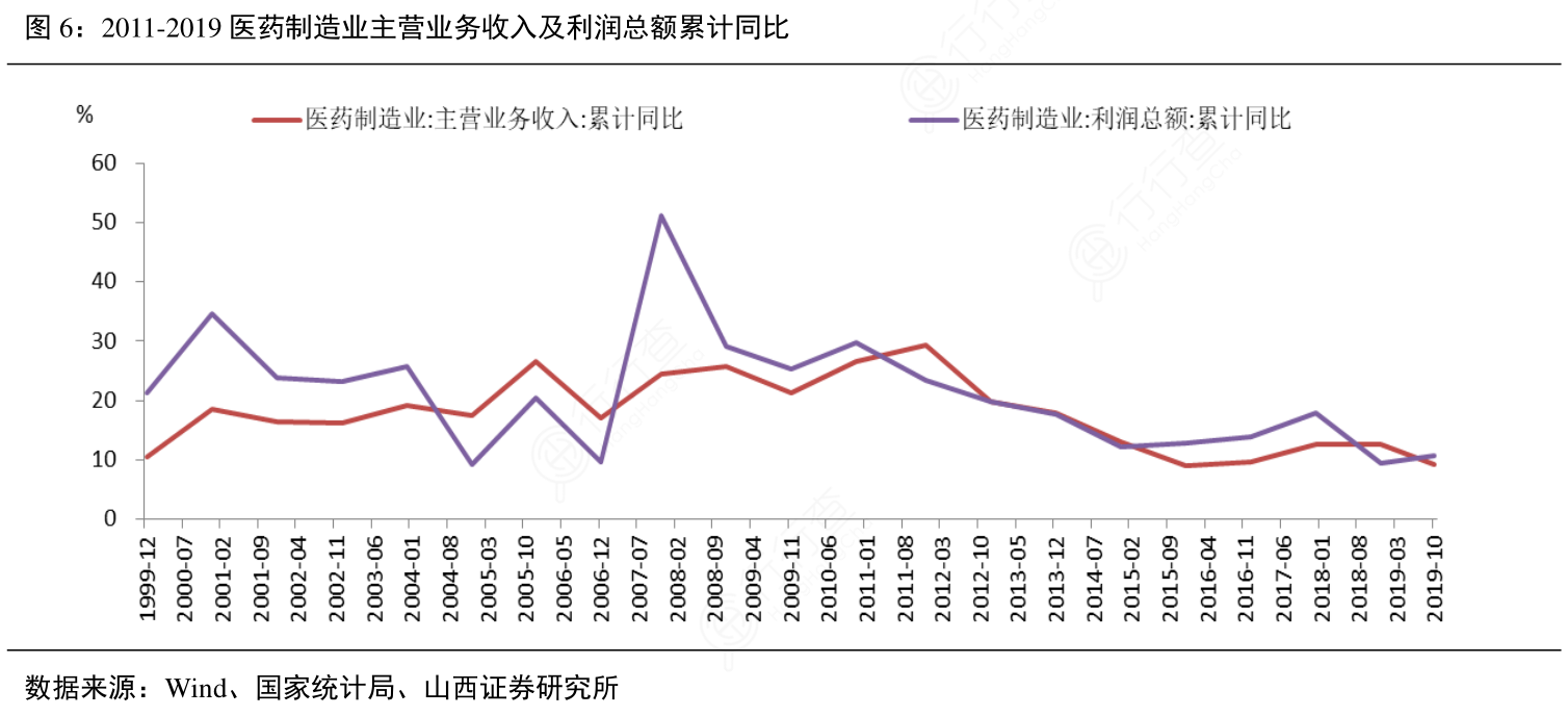 2011-2019医药制造业主营业务收入及利润总额累计同比