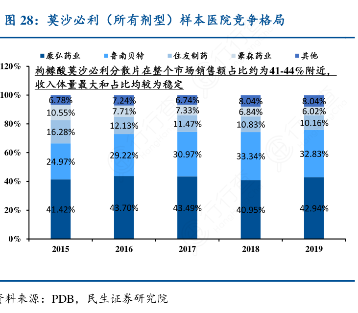 莫沙必利（所有剂型）样本医院竞争格局