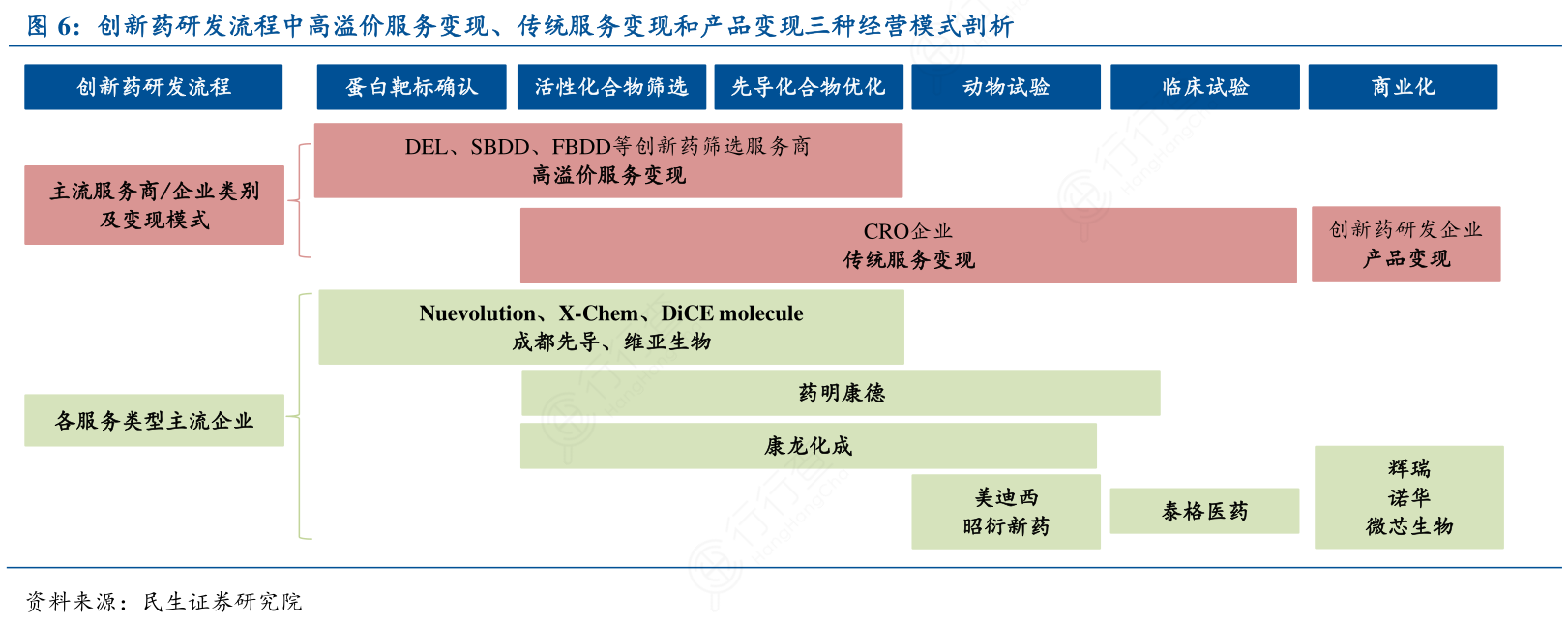 创新药研发流程中高溢价服务变现、传统服务变现和产品变现三种经营模式剖析