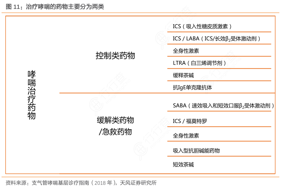 治疗哮喘的药物主要分为两类