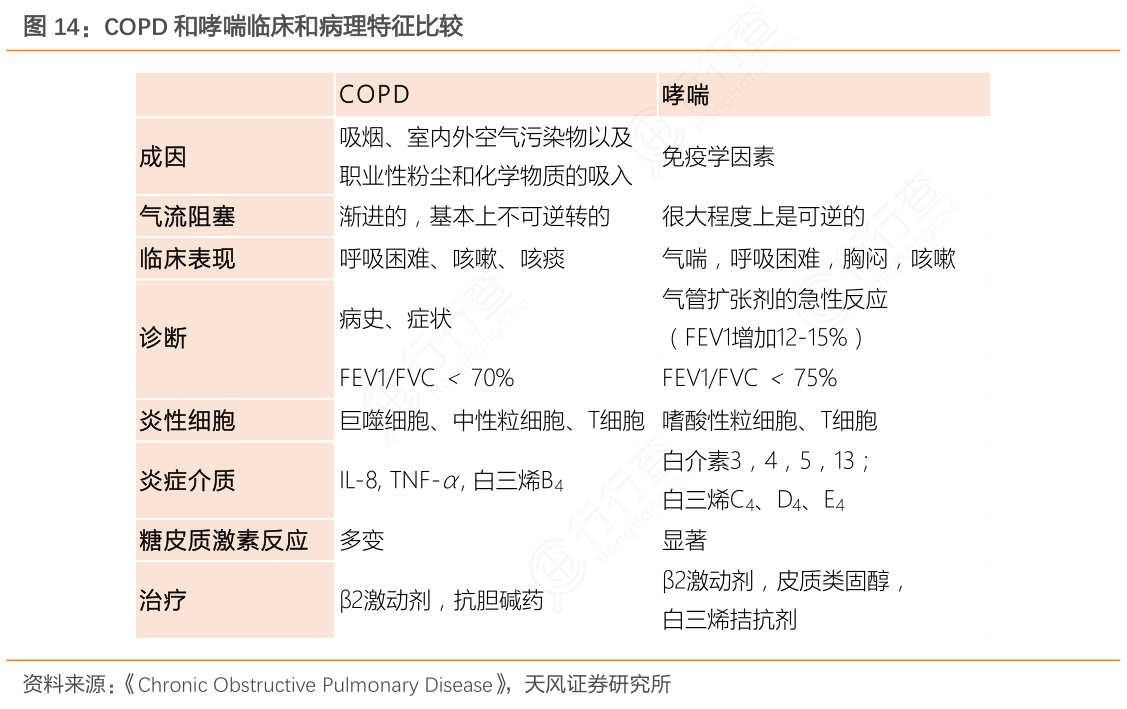 COPD和哮喘临床和病理特征比较