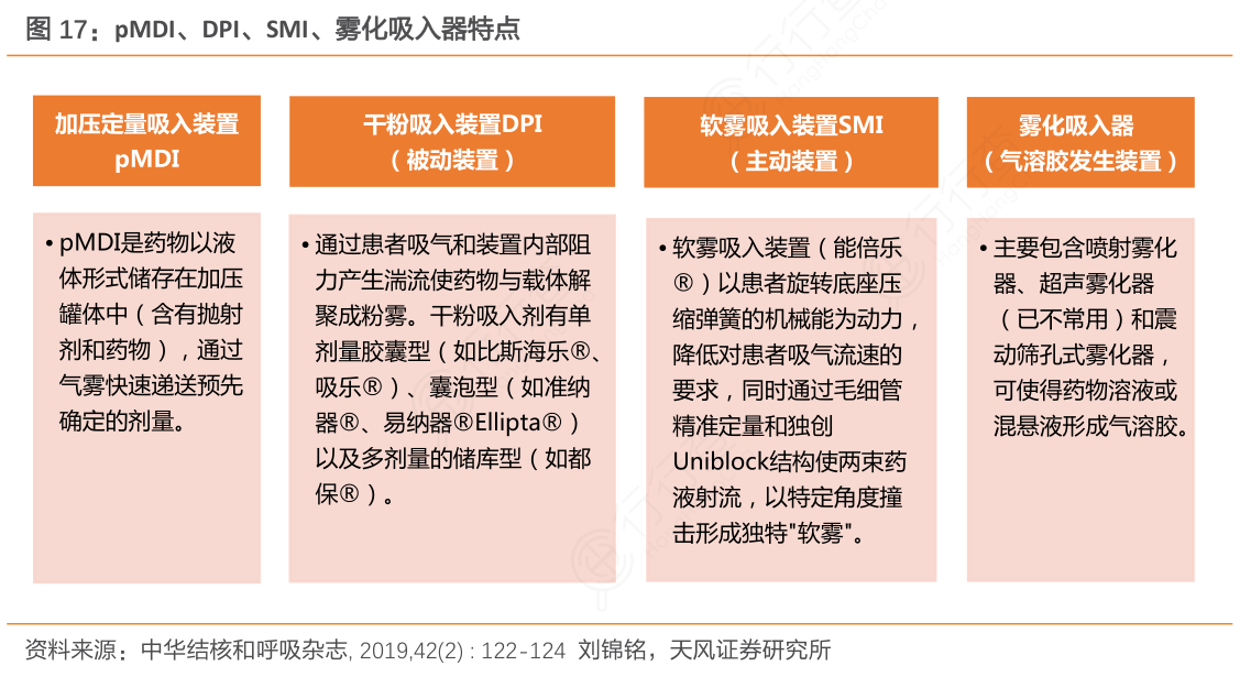 pMDI、DPI、SMI、雾化吸入器特点