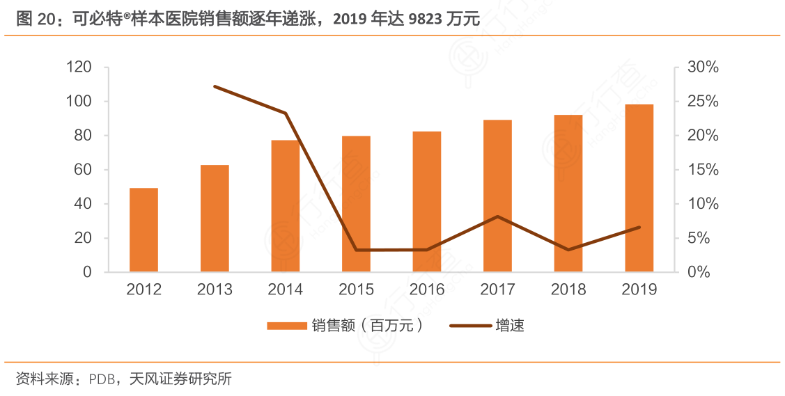 可必特®样本医院销售额逐年递涨，2019年达9823万元