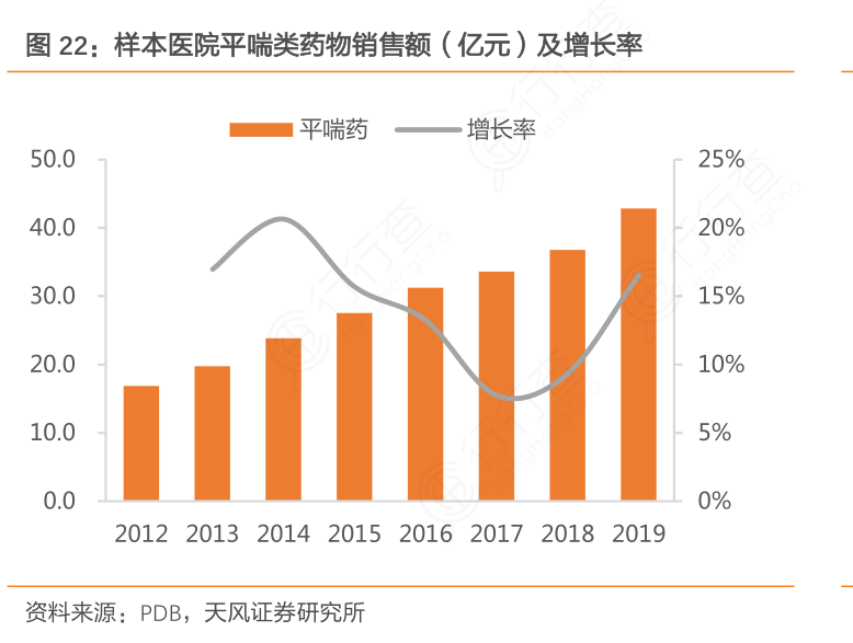 样本医院平喘类药物销售额（亿元）及增长率