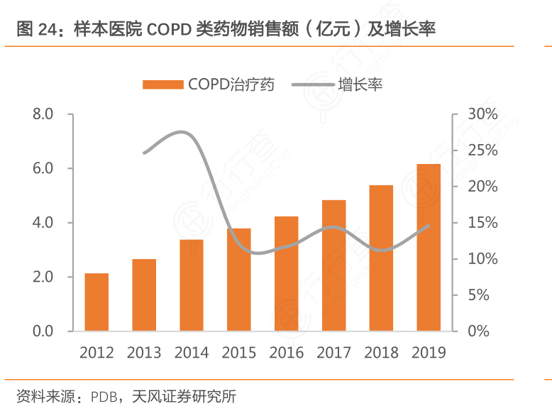 样本医院COPD类药物销售额（亿元）及增长率