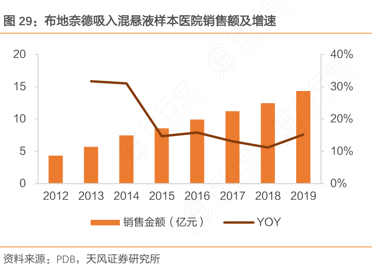 布地奈德吸入混悬液样本 医院销售额及增速