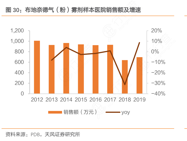 布地奈德气（粉）雾剂样本医院销售额及增速