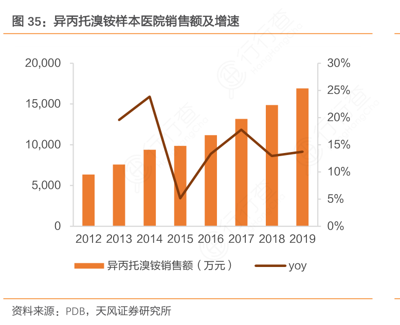 异丙托溴铵样本医院销售额及增速