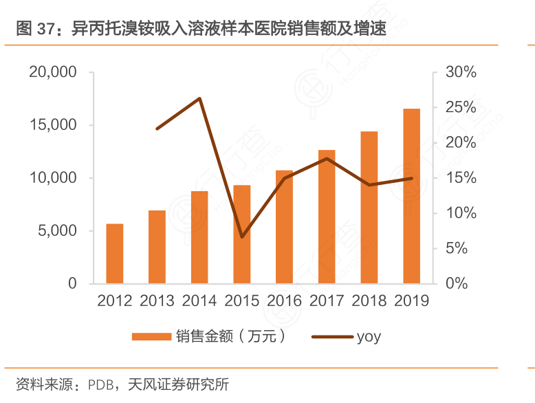 异丙托溴铵吸入溶液样本医院销售额及增速