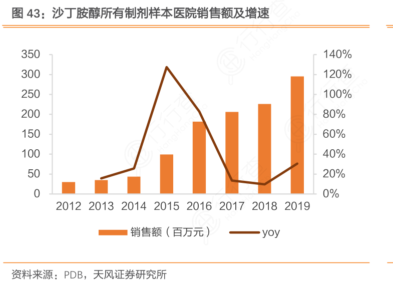沙丁胺醇所有制剂样本医院销售额及增速