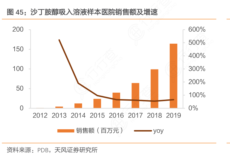 沙丁胺醇吸入溶液样本医院销售额及增速