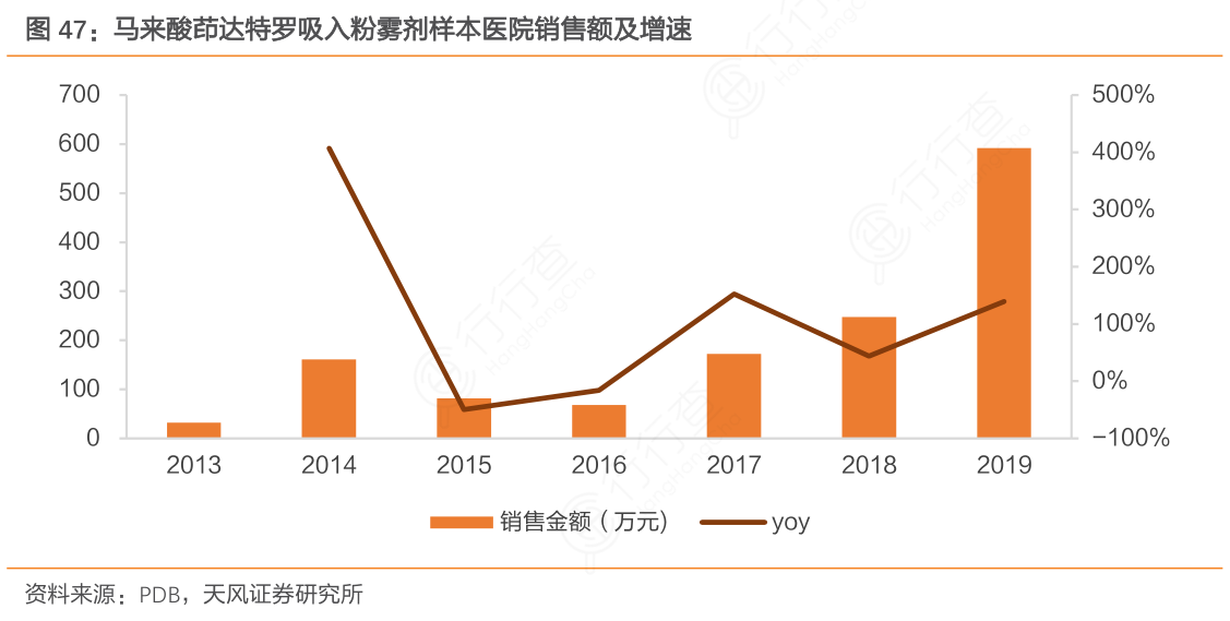 马来酸茚达特罗吸入粉雾剂样本医院销售额及增速