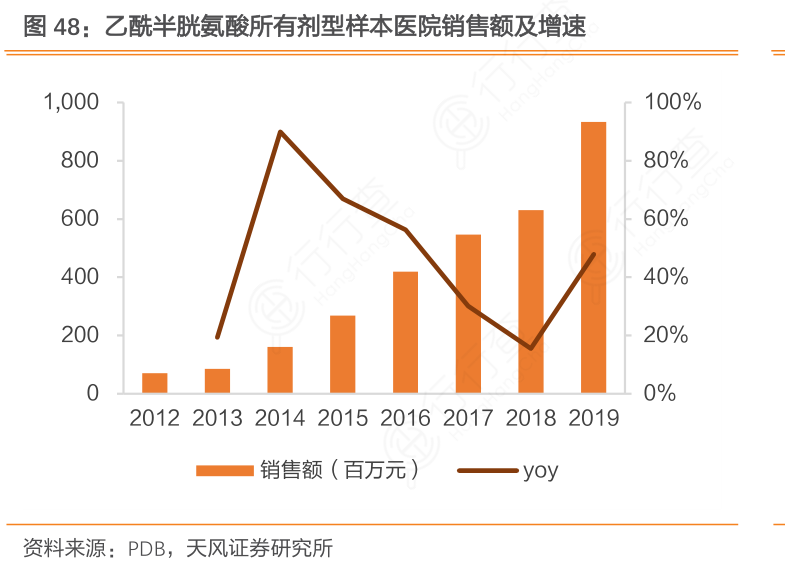 乙酰半胱氨酸所有剂型样本医院销售额及增速