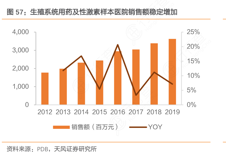 生殖系统用药及性激素样本医院销售额稳定增加