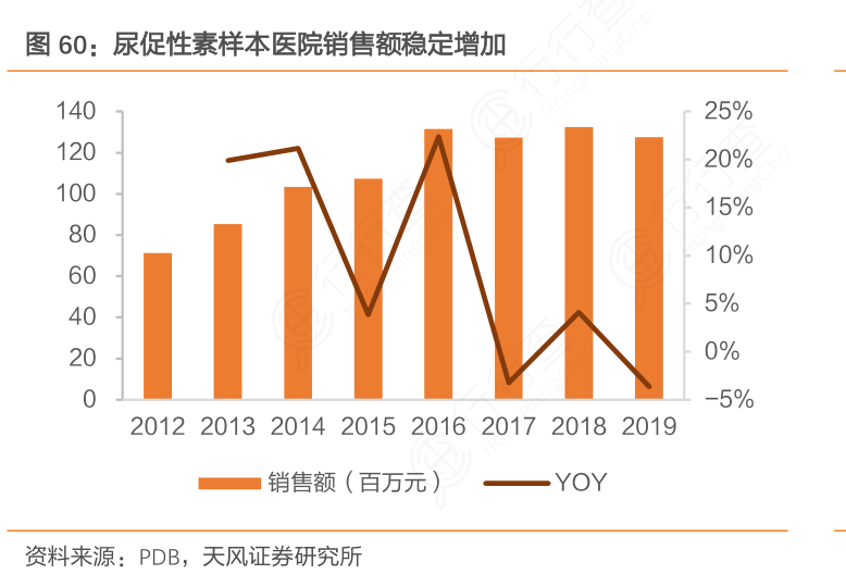 尿促性素样本医院销售额稳定增加