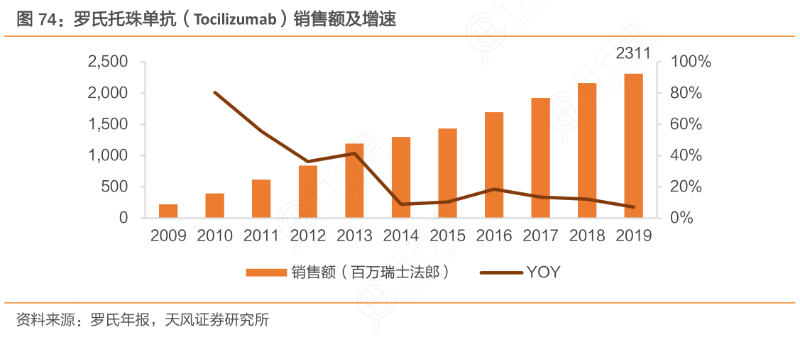 罗氏托珠单抗（Tocilizumab）销售额及增速