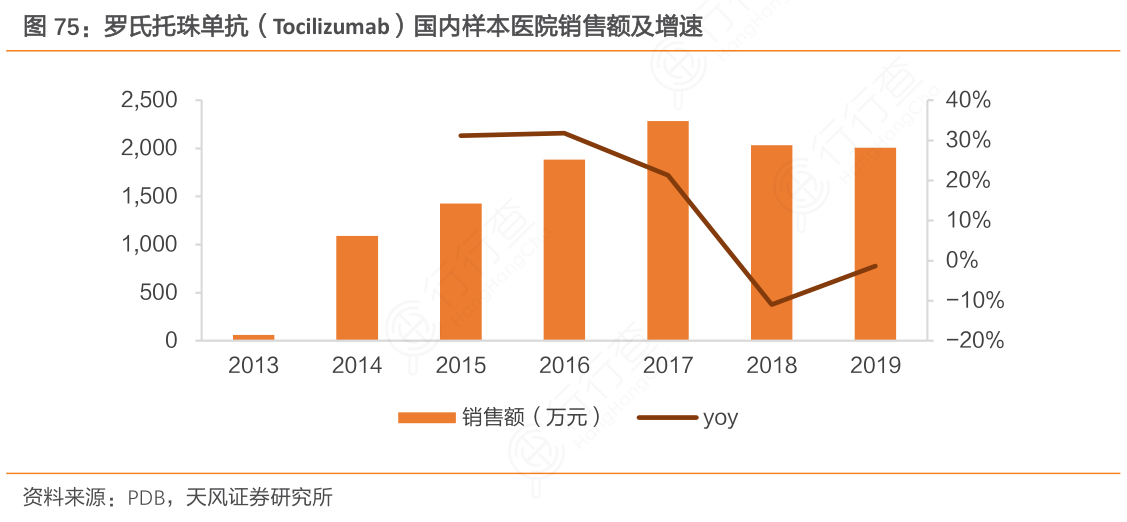 罗氏托珠单抗（Tocilizumab）国内样本医院销售额及增速