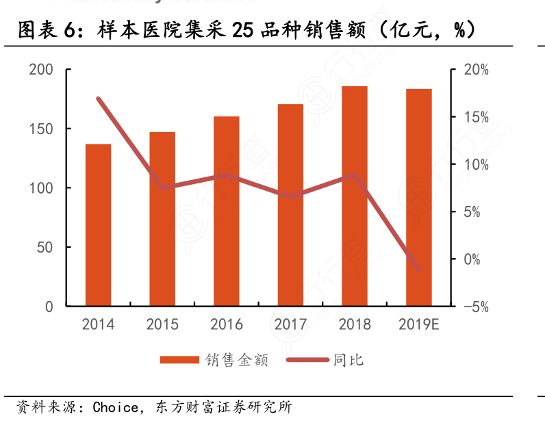 样本医院集采25品种销售额（亿元，%）