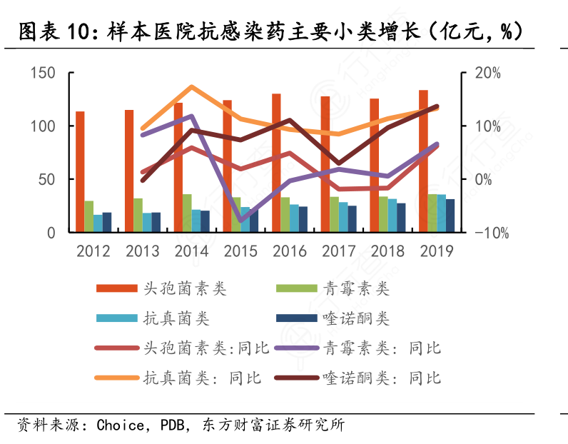 样本医院抗感染药主要小类增长（亿元，%）