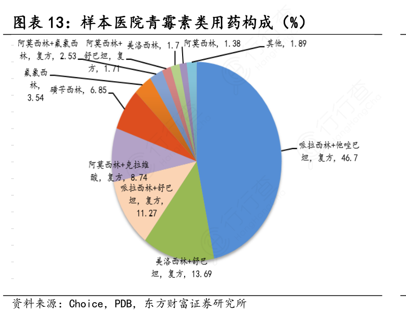 样本医院青霉素类用药构成（%）