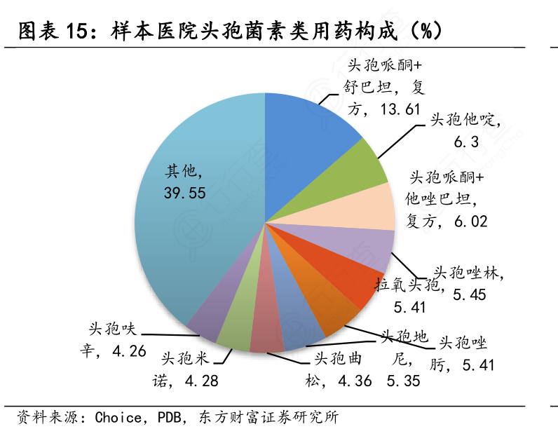 样本医院头孢菌素类用药构成（%）