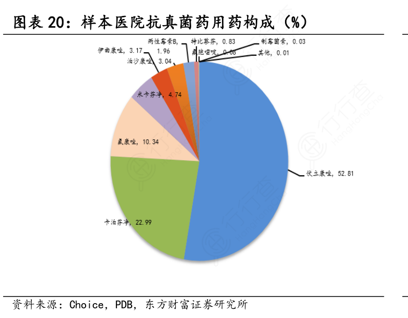 样本医院抗真菌药用药构成（%）