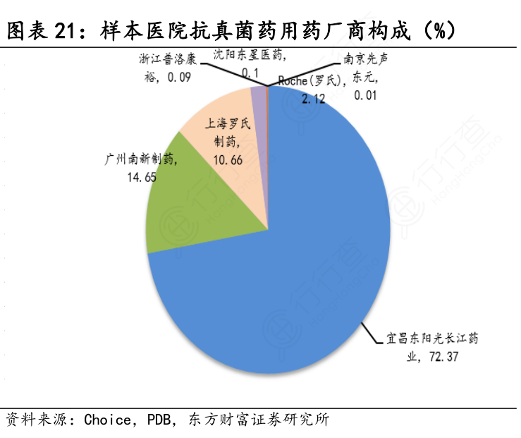样本医院抗真菌药用药厂商构成（%）