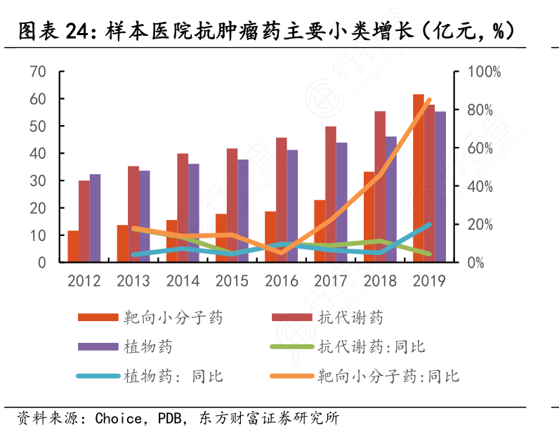 样本医院抗肿瘤药主要小类增长（亿元，%）