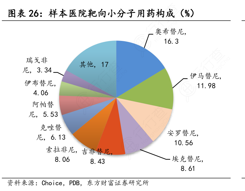 样本医院靶向小分子用药构成（%）