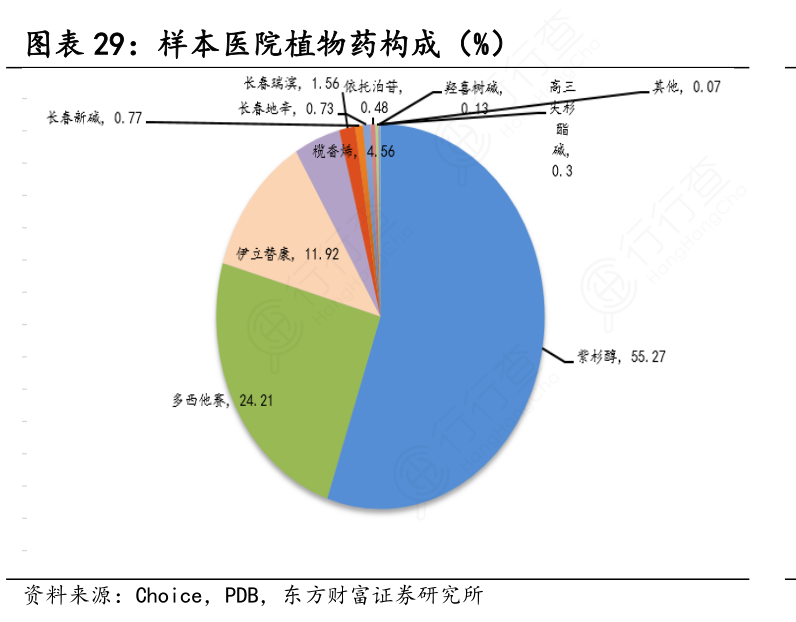 样本医院植物药构成（%）