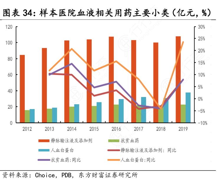样本医院血液相关用药主要小类（亿元，%）